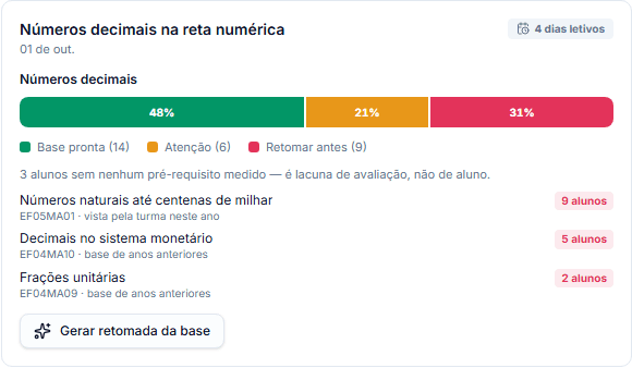 Aula de números decimais: 9 alunos chegam com a base fraca e há 4 dias letivos para retomar; pré-requisitos fracos com quantos alunos cada um trava e o botão “Gerar retomada da base”.