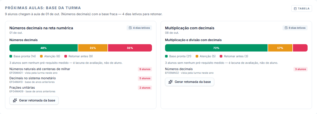Painel “Próximas aulas: base da turma”: na aula de números decimais, 9 alunos chegam com a base fraca e há 4 dias letivos para retomar; a lista mostra os pré-requisitos fracos, quantos alunos cada um trava e o botão “Gerar retomada da base”.
